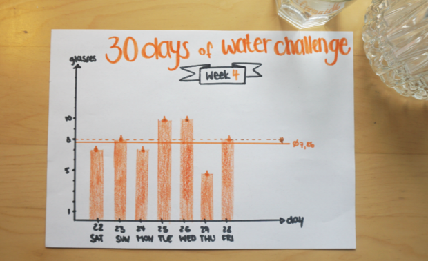 30 days of water challenge week 4 statistcis